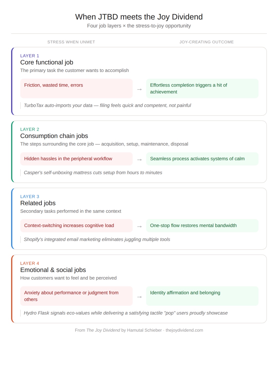 Joy and Jobs-To-Be-Done — article image 2