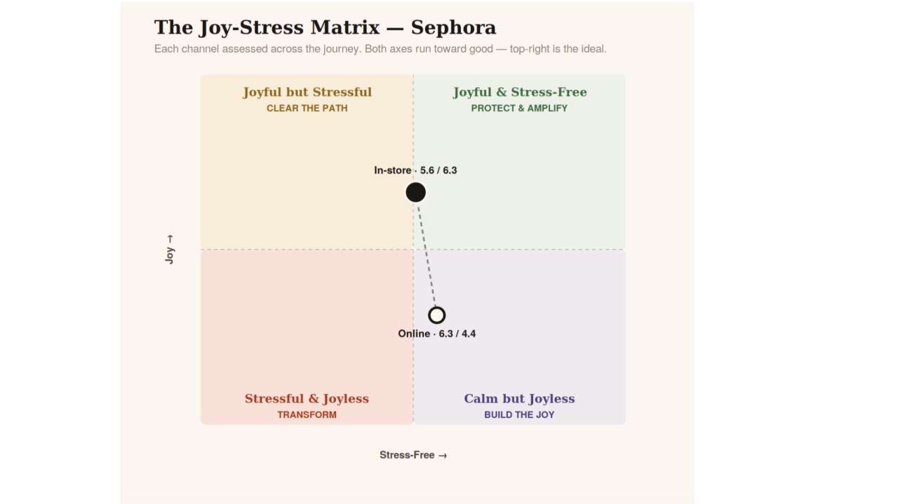 Sephora's Online Store Is Calm. That's the Problem.