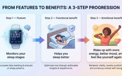 When Better Features Stop Winning, Feelings Take Over